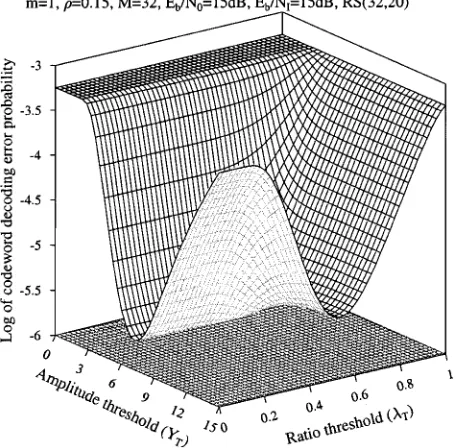 Fig. 4.Average BER versus PBGI duty factor, �, performance for the uncodedMSFK based SFH/SS system computed from (17) with the aid of (14) and (16).