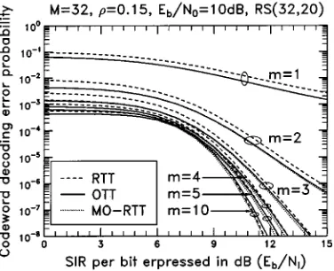 Fig. 8.Codeword decoding error probability versus SIR per bit for RS(32,20) “erasures-and-erasures” decoding using the OTT, RTT and joint MO-RTTerasure insertion schemes