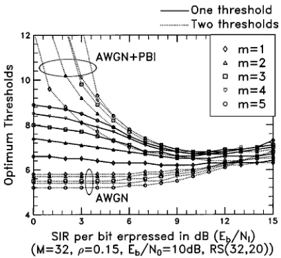 Fig. 11.Optimum thresholds invoked in the OTT for achieving the codeworddecoding error probability versus SIR per bit performance shown in Fig