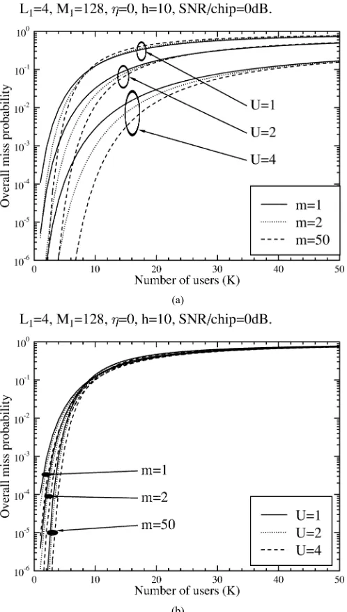 Fig. 8.Overall miss probability versus the number of active users, K,performance for the single-carrier serial search acquisition (U = 1) and forthe MC (U = 2; 4) DS-CDMA schemes over multipath Nakagami-m fadingchannels using m = 1; 2; 50.