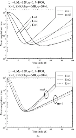 Fig. 7.Mean acquisition time versus the threshold,ofNakagami- h, performance for theserial search acquisition MC (U = 2) DS-CDMA schemes over multipathm fading channels using m = 1; 5 and the MIP decaying parameters � = 0; 0:2; 0:4; 0:6; 0:8; 1.