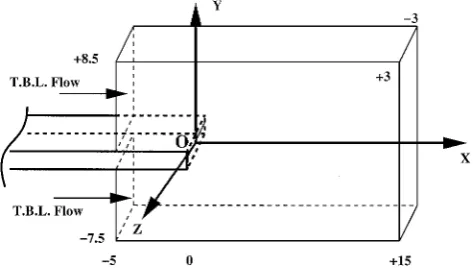 Fig. 1Computational box for the trailing-edge simulation with andwithout �ow control (not to scale).