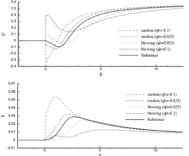 Fig. 7Mean velocity U and turbulence kinetic energy k distributions for slit height hs = 0:25; the reference simulation of no �ow control is shown bythe solid line.