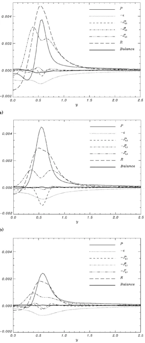 Fig. 13Turbulence kinetic energy budget in the middle of the recir-culation region: a) no �ow control, x = 1.0; b) base transpiration,x = 1.7with hs = 0.25, ub = 0.1, and qb = 0.025; and c) secondary splitter plate,x = 1.8 with Lsp = 1