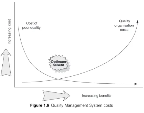 Figure 1.6 Quality Management System costs