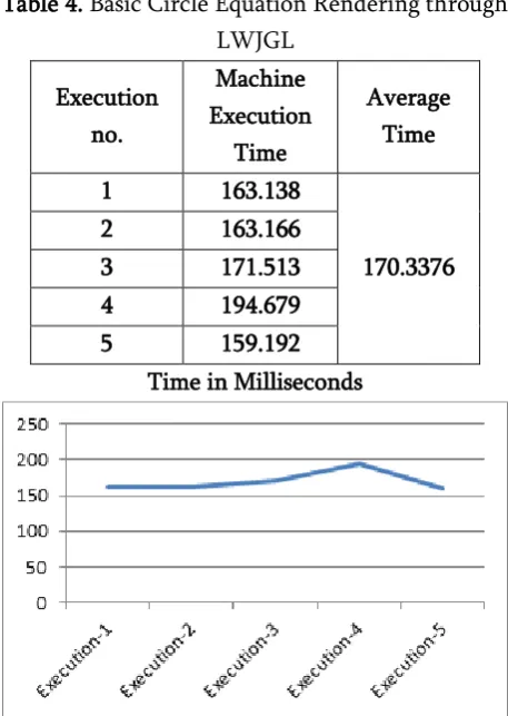 Table 3.Bresenham's Line Rendering through LWJGL 