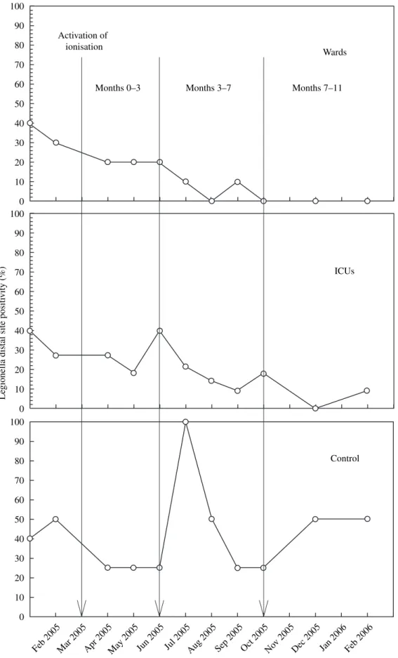 Figure 1 Distal site positivity of Legionella in the study hospital water distribution system