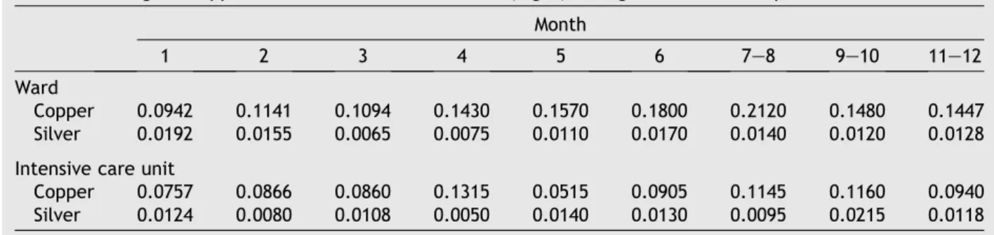 Table I Change in copper and silver ion concentrations (mg/L) during the disinfection period Month