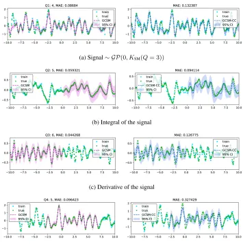 Figure 4: Performance of MT-GCSM (in dashed magenta line) and GCSM-CC (in dashed blue line)on artiﬁcial dataset