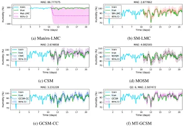Figure 5: Performance comparison between MT-GCSM and other kernels on long range humidityextrapolation: (a) Matérn-LMC (in pink dashed line), (b) SM-LMC (in red dashed line), (c) CSM(in purple dashed line), (d) MOSM (in plum dashed line), (e) GCSM-CC (in b