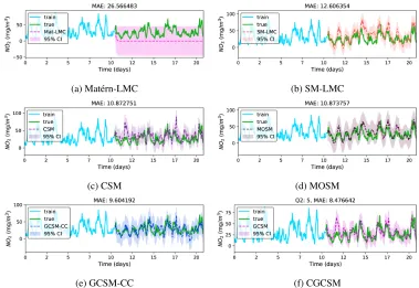 Figure 6 and Table 3) in task 3 and GCSM-CC achieving the best performance in task 4. In thisexperiment, GCSM based kernels perform better than other kernels, which means there are indeeddependent structure in the NO concentration data