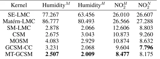 Table 3: Performance comparison between MT-GCSM and other kernels on real world datasets.The superscript M and H in humidity are Marsta station and Högdalen station, respectively