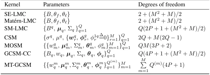 Table 1: Comparisons between MT-GCSM and others. All LMC and coupling coregionalizationterms use free form parameterization [3].