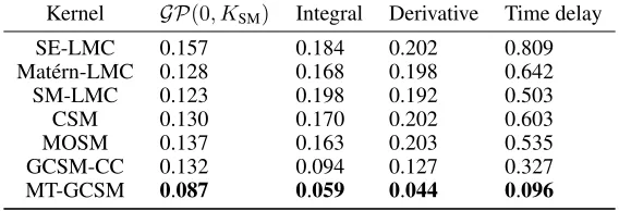 Table 2: Performance comparisons between MT-GCSM and others kernels on artiﬁcial dataset