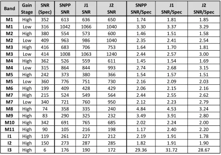 Table 3. J2 VIIRS SNR (at Ltyp) for RSB, and comparison to sensor specification, SNPP and J1