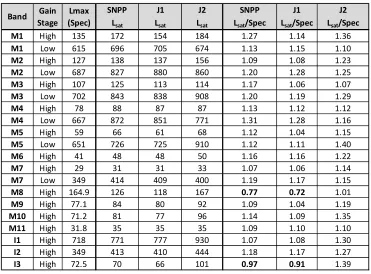 Table 4. J2 VIIRS Lsat values for RSB, and comparison to sensor specification, SNPP and J1