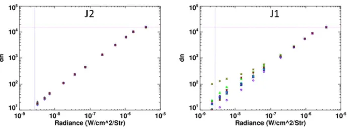 Figure 5. DNB HGB response (dn) as a function of radiance in aggregation zone 32 from J2 and J1 TV testing