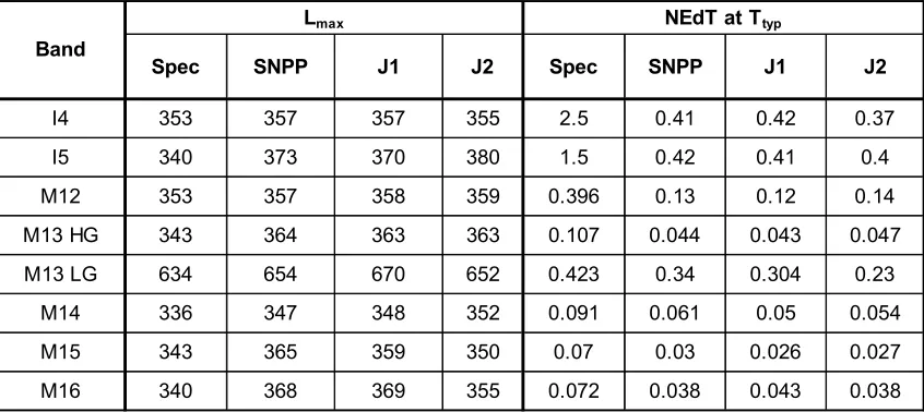 Table 5. J2 VIIRS Lmax and NEdT performance for TEB derived in TV at nominal plateau, and 