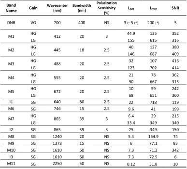 Table 1a. VIIRS RSB bands characteristics and key requirements. 