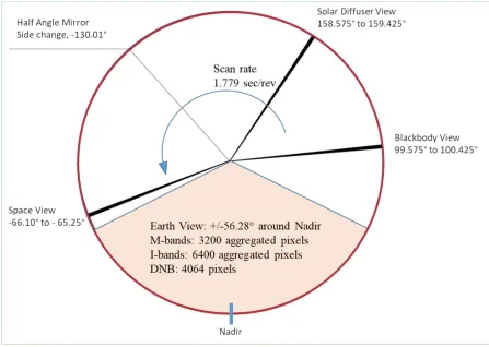 Figure 2 describes the four viewing sectors from a full VIIRS scanning rotation (~1.78 second), starting with the Earth View, then the 3 calibration views when looking at the on-board calibrators: the blackbody, the solar diffuser and the space view