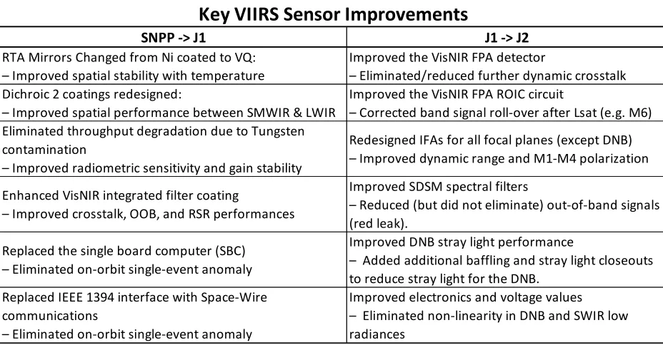 Table 2. Key VIIRS sensor improvements based on lessons learned from previous flight units