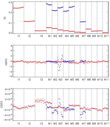 Figure 3. J2 VIIRS RSB calibration coefficients derived for each band and detector (32 detectors for I-