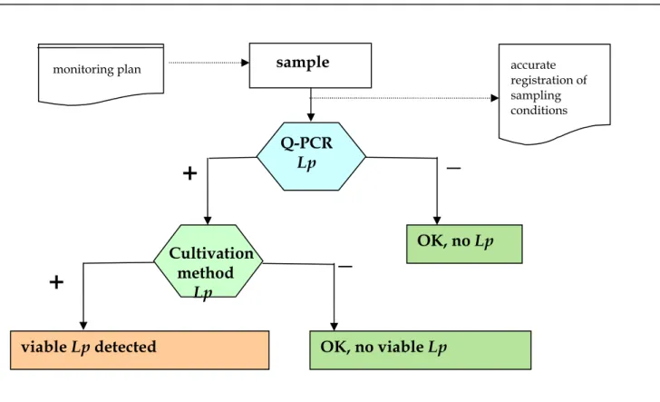 Figure 1. Proposed scheme for Legionella pneumophila screening in cooling and process water