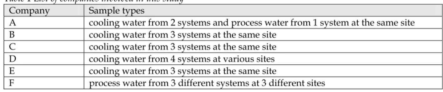 Table 1 List of companies involved in this study   Company  Sample types 
