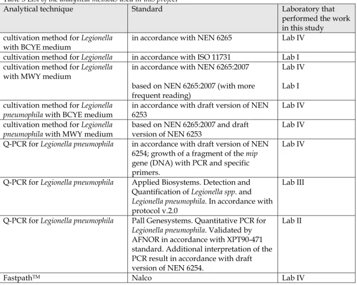 Table 3 provides a list of the analytical methods and associated standards used in this study