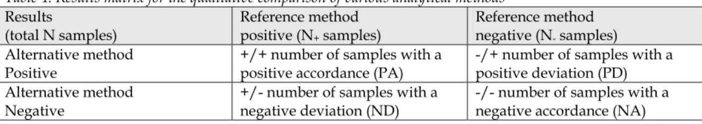 Table 4. Results matrix for the qualitative comparison of various analytical methods  Results   (total N samples)  Reference method positive (N+  samples)  Reference method negative (N-  samples)  Alternative method   Positive 