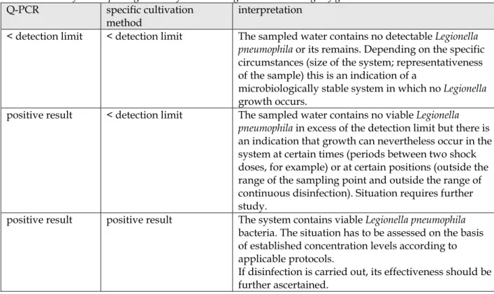 Table 5 Scheme for interpreting results of the screening method according to figure 1  Q-PCR  specific cultivation 