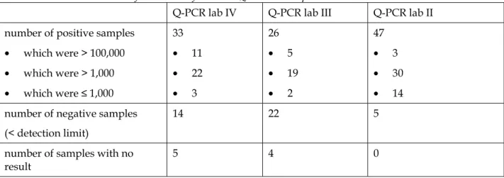 Table 6. Main characteristics of the results of the three Q-PCR techniques  