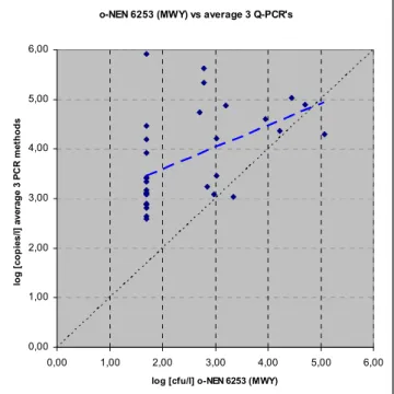 Figure 3. Comparison of the specific cultivation results for Legionella pneumophila, according to the draft version  of NEN 6253 using MWY medium, and the average of the results of the three Q-PCR techniques
