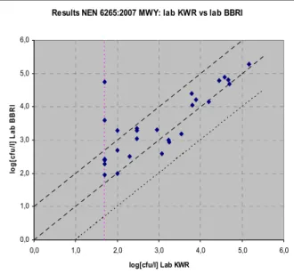 Figure 4. Comparison of the results of lab IV and lab I obtained using NEN 6265:2007 (MWY)