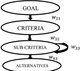 Figure 5. Schematic diagram of relations between criteria  