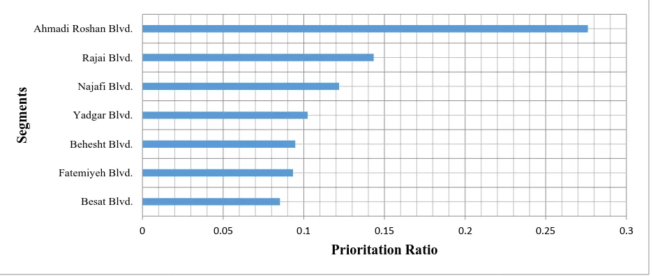 Figure 3. Final ranking of road segments in the study of [Elyasi et al., 2014]  