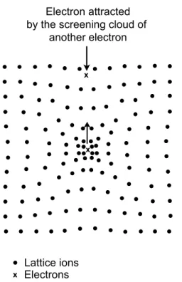Figure 6.3 Attraction of an electron, shown by the cross ( × ), into the screening cloud of positive ions pulled in towards another electron ( × ) at the center of the picture
