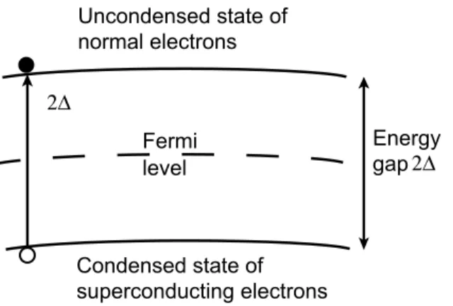 Figure 6.4 In a superconductor the energy gap is centred at the Fermi level. This diagram is an expanded small part close to the surface of the sphere shown in Figure 5.7.