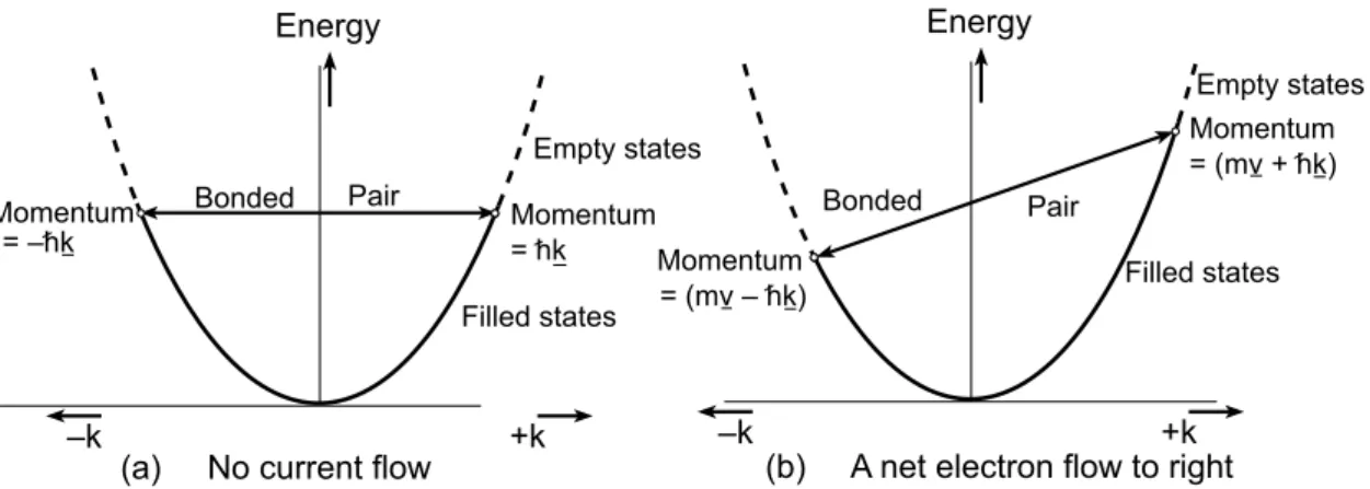 Figure 6.7 The effect of an electric field on the occupation of the available k-states in a one- one-dimensional superconductor