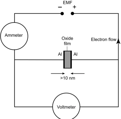 Figure 6.8 A circuit diagram for making a tunnel experiment. The device is like a capacitor whose electrodes are the superconductor under investigation (in this case aluminium (Al)) separated by a very thin, insulating aluminium oxide film