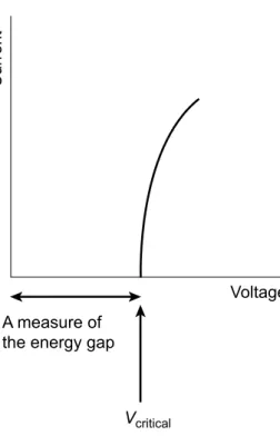 Figure  6.11 The  experimental  current – voltage  characteristic  observed  for  tunnelling across  a  capacitor  made  with  one  plate  of  normal  metal  and  the  other  plate  of   super-conductor