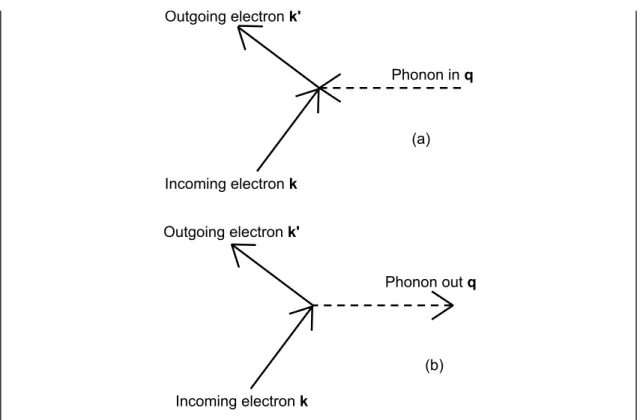 Figure  6.1 (a) Absorption of a phonon of wave-vector q by an electron in a state of wavevector k