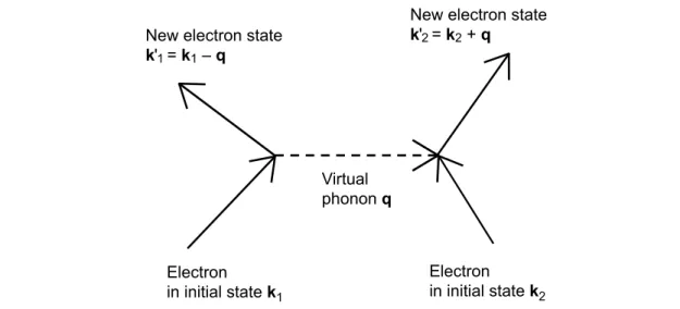 Figure 6.2 The process which binds two electrons into a Cooper pair. It is an interaction between the two electrons, which are in initial states with wave-vectors k 1  and k 2 , by  ex-change of a virtual phonon of wavevector q