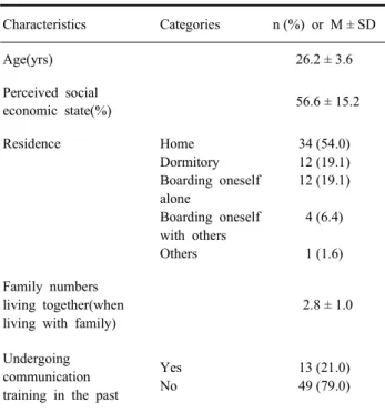 Table 3. Comparison of Communication Skill, Interpersonal Relations Scores Before and After Developed Communication