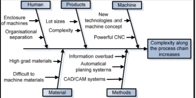 Figure 1: Complexity along the NC process chain. 
