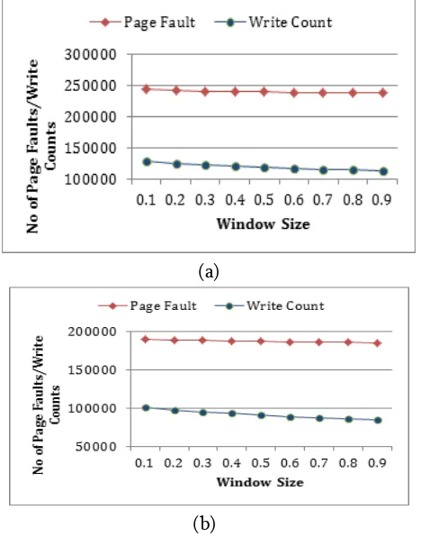 Figure 4. Graph for Write-most Trace (a) For Cache Size=4096 (b) For Cache Size=8192 