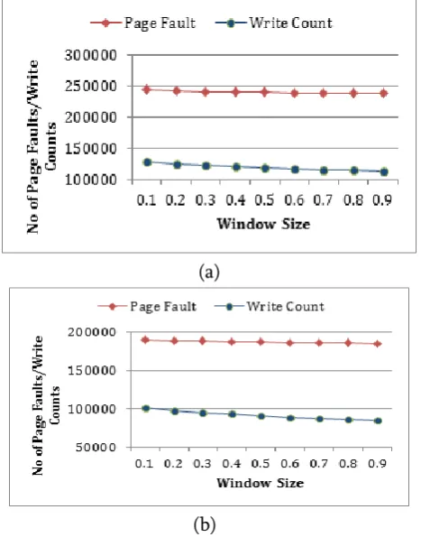 Figure 4. Graph for Write-most Trace (a) For Cache Size=4096 (b) For Cache Size=8192 