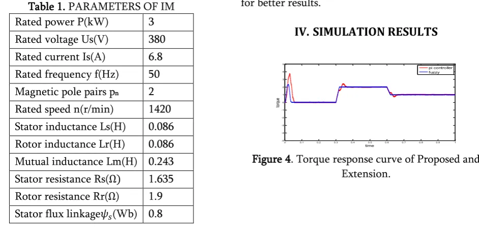 Table 1. PARAMETERS OF IM 