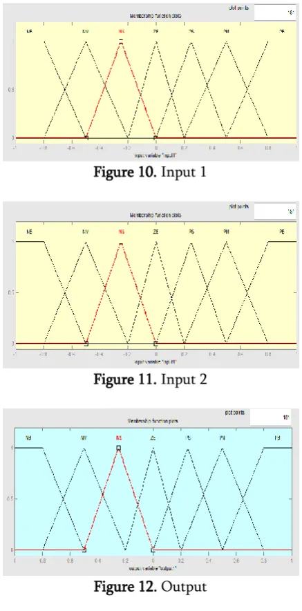 Figure 10. Input 1 