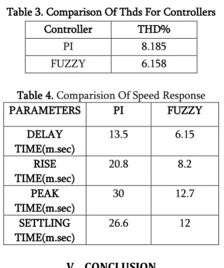 Table 3. Comparison Of Thds For Controllers 